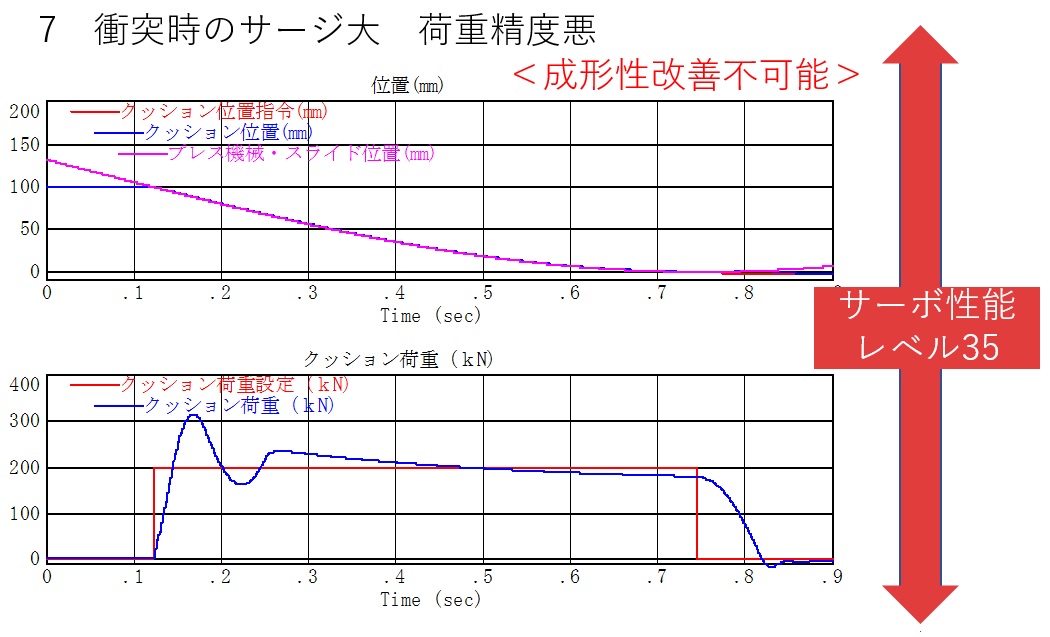 サーボダイクッション荷重波形7　サーボ性能レベル３５　衝突時のサージ大　荷重精度悪